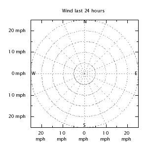Wind direction plot